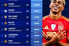 无缘本期西班牙队球员身价排名榜 亚马尔力压佩德里排名第1