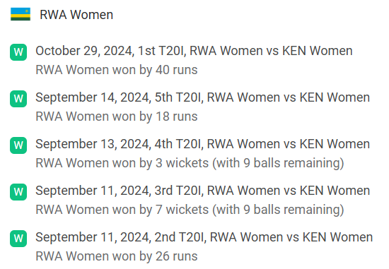 Rwanda Women's recent 5 T20 matches