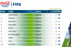 FIFA世界排名前二十 前十欧洲占据八席