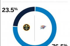 ESPN预测雷霆掘金G1胜率 雷霆高达76.5%