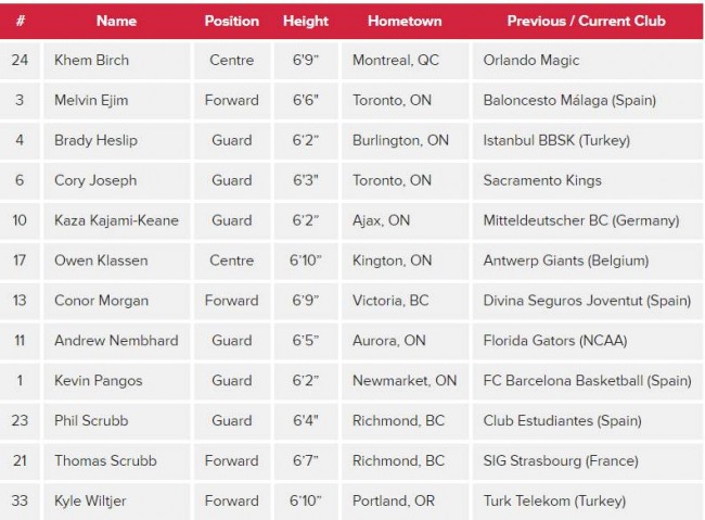 男篮世界杯加拿大队名单