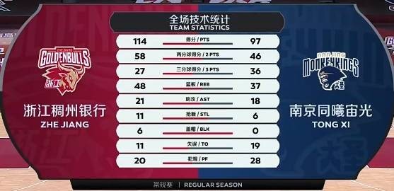 浙江男篮大胜南京同曦
