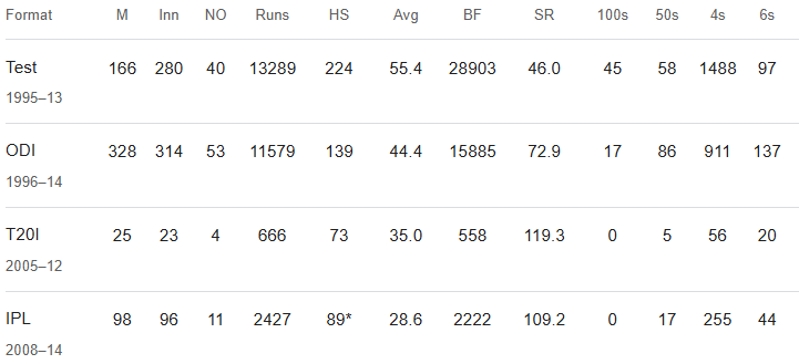 Jacques Kallis Cricket Career Stats