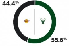 espn预测明日湖人胜率 客场背靠背仅43.8%