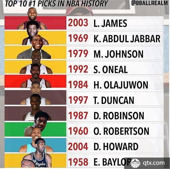 NBA历史排行榜