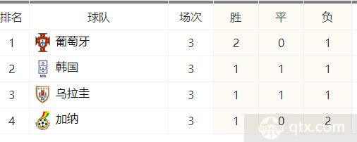 葡萄牙队史第三次世界杯小组第一出线
