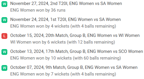 England Women Recent Performance