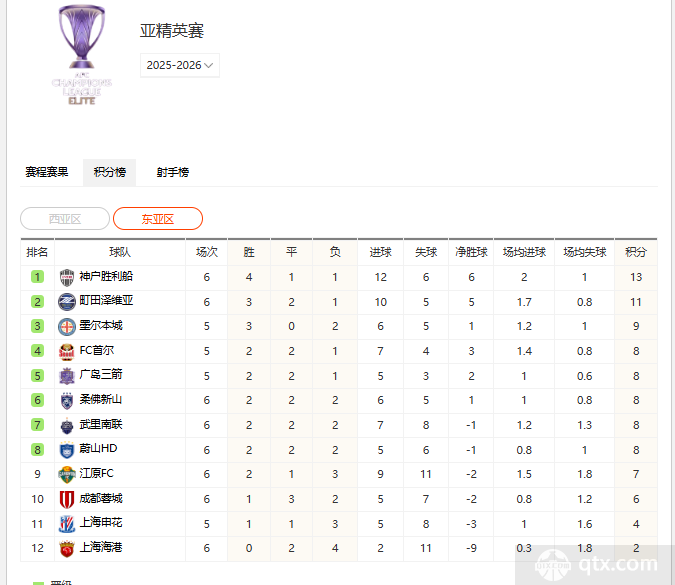 亚冠积分榜:海港6轮2分不胜排名垫底