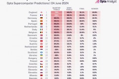 超算预测欧洲杯夺冠概率：英格兰队大热门 法国德国西班牙前四