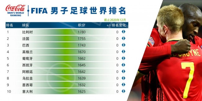 fifa2020年最终世界国家队排名国足亚洲第9位世界排第75位