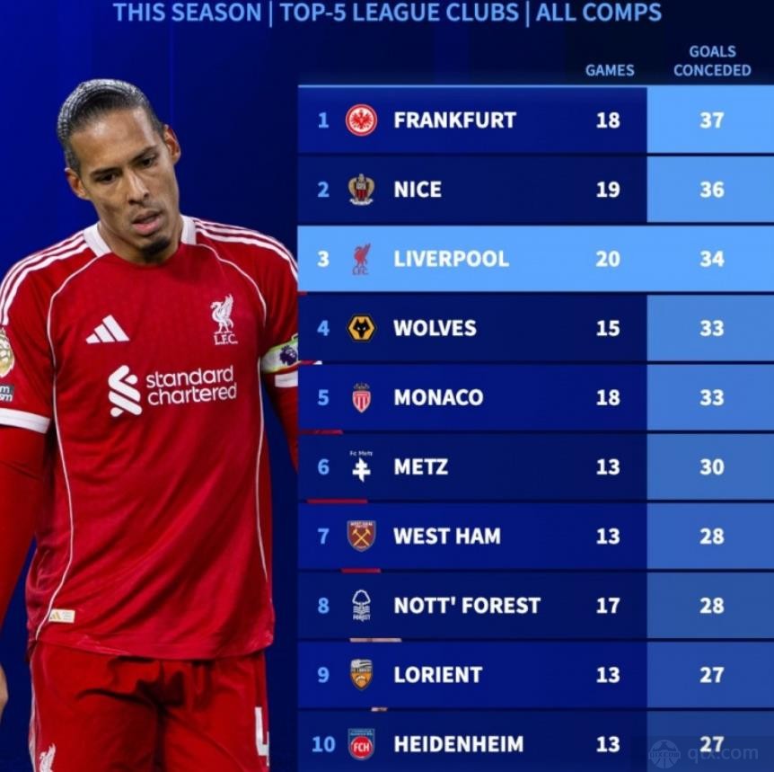 本赛季五大联赛球队失球榜