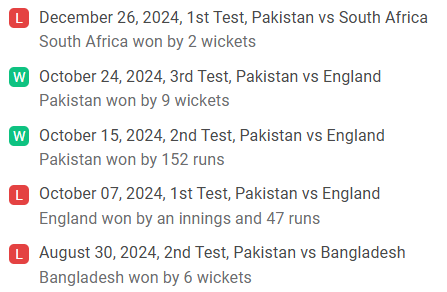 Pakistan Recent Performances