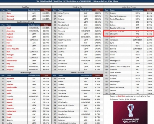 外媒给出的国足出线概率