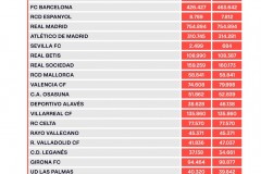 2024-2025西甲各队最新工资帽一览 皇马巴萨“壕”无人性