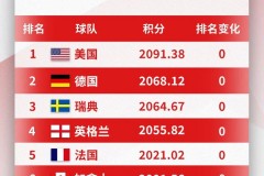 新一期女足世界排名公布：中国女足第13亚洲第3 美国世界第1