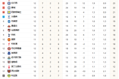 英超最新积分榜 阿森纳6分领跑