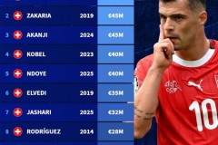 瑞士球员历史最高身价排行TOP10 扎卡5000万欧领跑