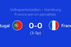 欧洲杯最新赛况：法国点球大战5:3战胜葡萄牙晋级 菲利克斯点球击中门柱