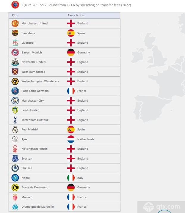 2022足坛转会支出排名