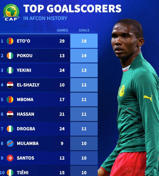 埃托奥打进18球