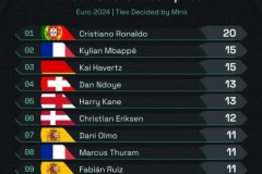 2024欧洲杯射门次数榜最新一览 C罗20次最多力压榜二姆巴佩霸榜
