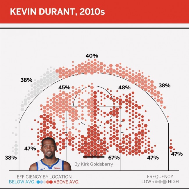 死神名副其实数据专家统计杜兰特近十年投篮热点区域图 球天下体育