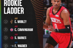 NBA公布新一期新秀榜 莫布利稳居榜首杰伦格林升至第五