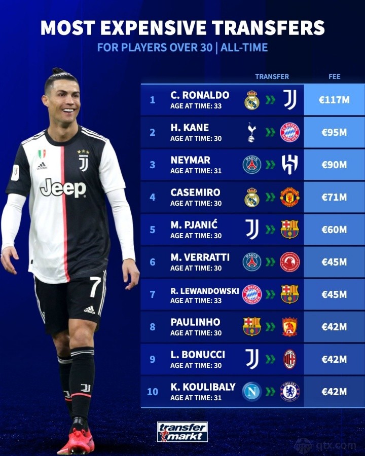 30岁以上球员转会费榜