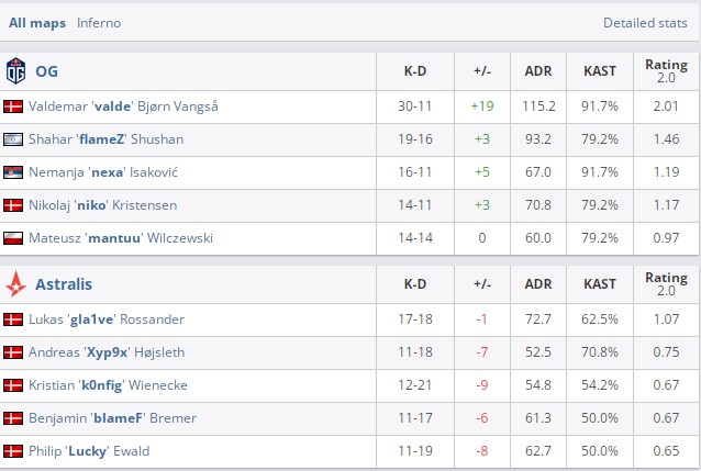 2022BLAST春季小组赛 OG vs Astralis赛后数据