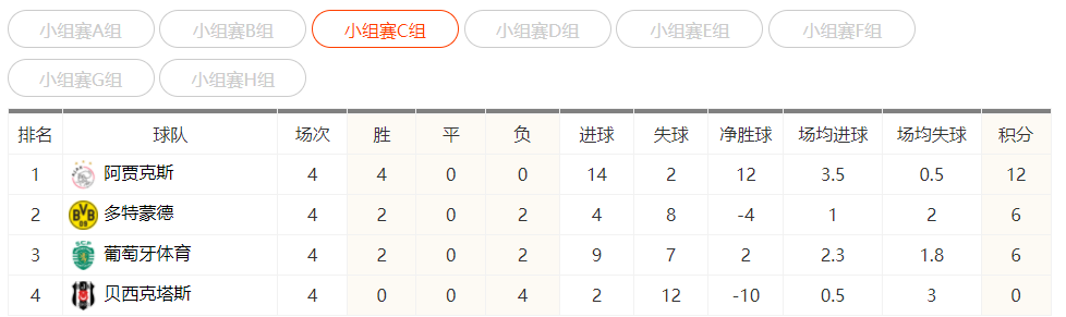 欧冠积分榜C组第四轮积分