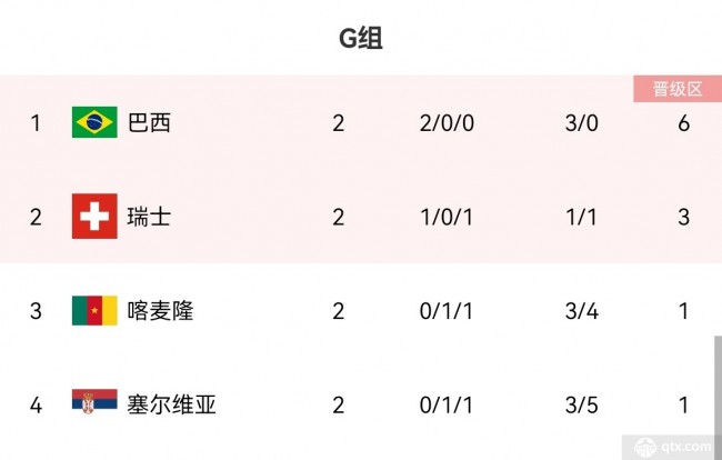 世界杯G组积分榜