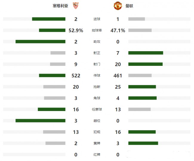 塞维利亚2:1曼联全场数据