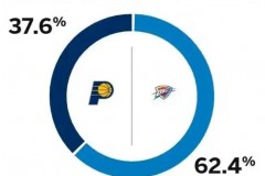 ESPN更新总决赛抢七胜率 雷霆高达62.4%