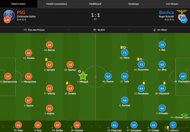 欧冠巴黎圣日耳曼1-1本菲卡评分