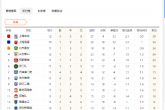 中超聯賽最新積分榜排名表：上海申花繼續霸榜 山東泰山升至第4