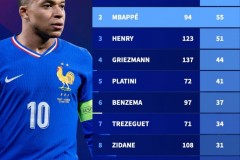 法国队史射手榜最新排名一览 姆巴佩差2球追平射手王吉鲁