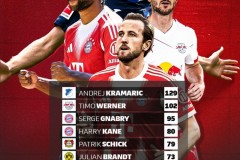 现役德甲球员进球榜最新一览 克拉马里奇129球最多凯恩排名第4