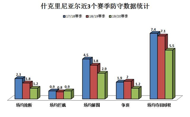 什克里尼亚尔三个赛季的防守数据