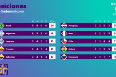 世预赛南美区最新积分榜：巴西领跑 阿根廷紧随其后