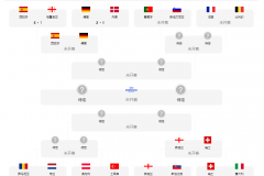 歐洲杯1/4決賽賽程完整版 7月6日及7日四場全部對陣