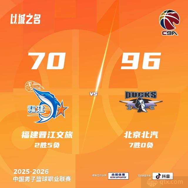 北京客场96-70大胜福建
