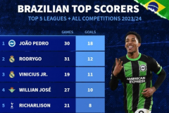 2023-2024賽季五大聯賽巴西球員進球榜最新一覽 佩德羅18球最多領跑