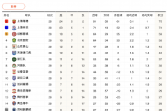 中超積分榜最新排名 上海海港反超上海申花升至榜首