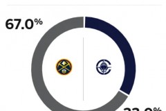 ESPN预测明日掘金vs快船胜率 主队仅33%