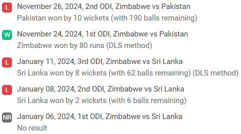 Zimbabwe recent performance