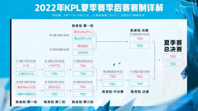 2022KPL夏季赛季后赛对阵图与赛程