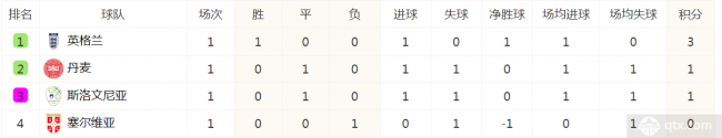 歐洲杯B組積分榜
