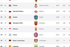 世界足球俱乐部最新排名：上港排76位力压欧洲豪门,国安进步明显