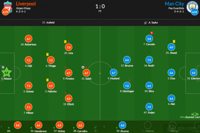 英超利物浦1-0曼城赛后评分