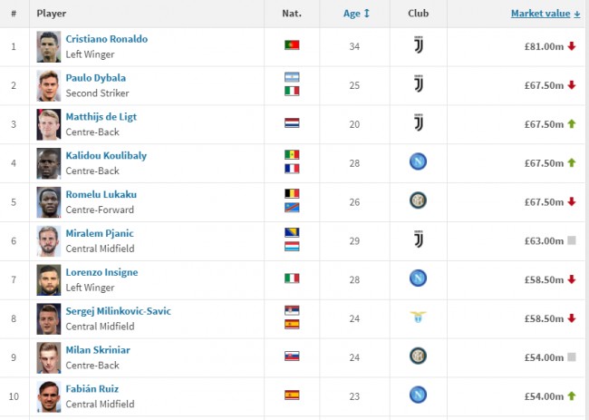 迪巴拉身价继续下滑 是C罗的罪过?